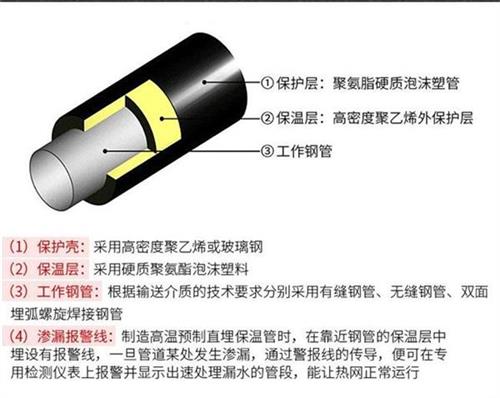 永州聚氨酯蒸汽保温管产品保温结构