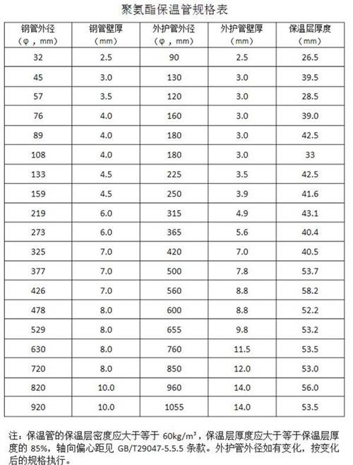 永州热力聚氨酯保温管产品规格尺寸